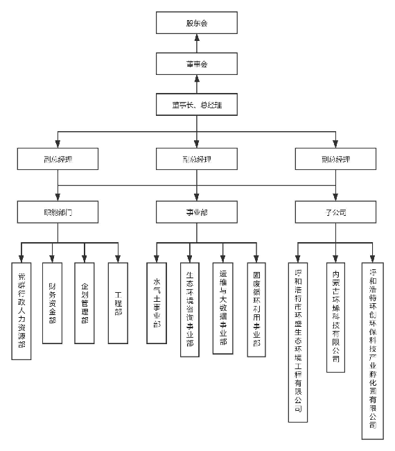 呼市环投架构图.png